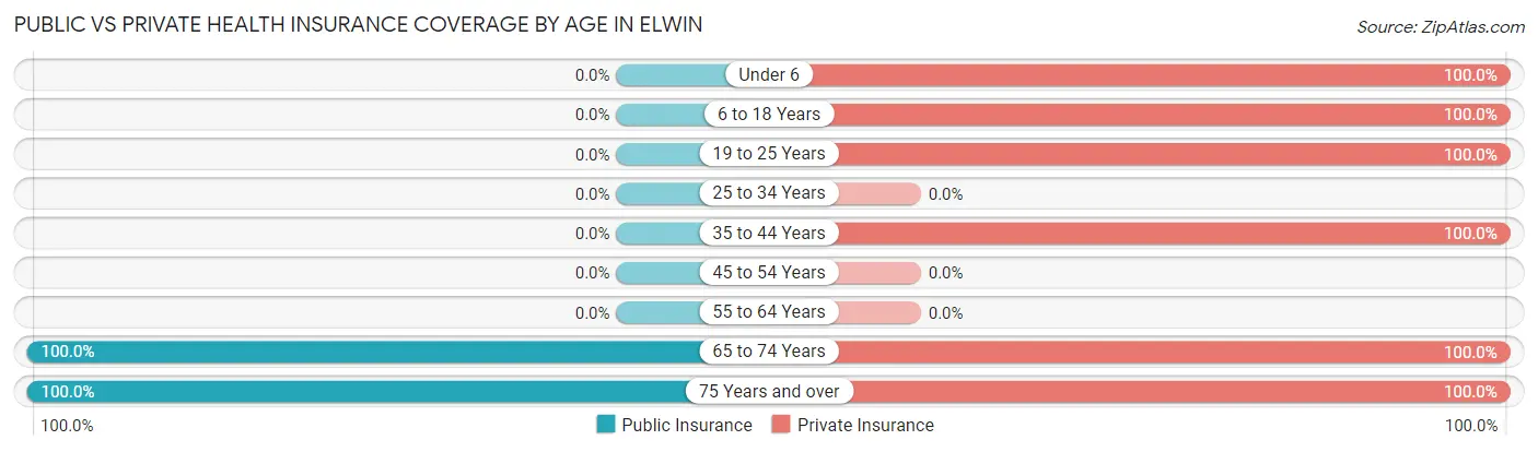 Public vs Private Health Insurance Coverage by Age in Elwin