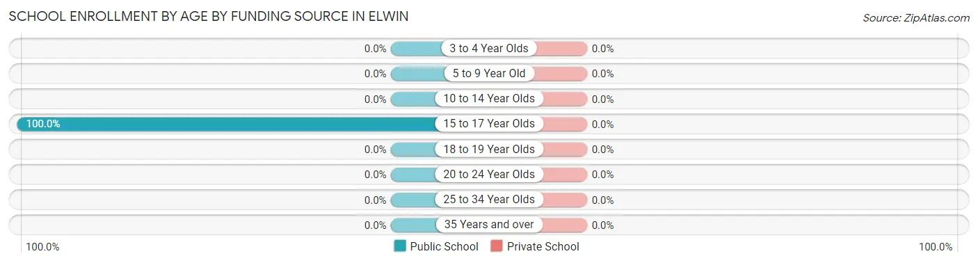 School Enrollment by Age by Funding Source in Elwin