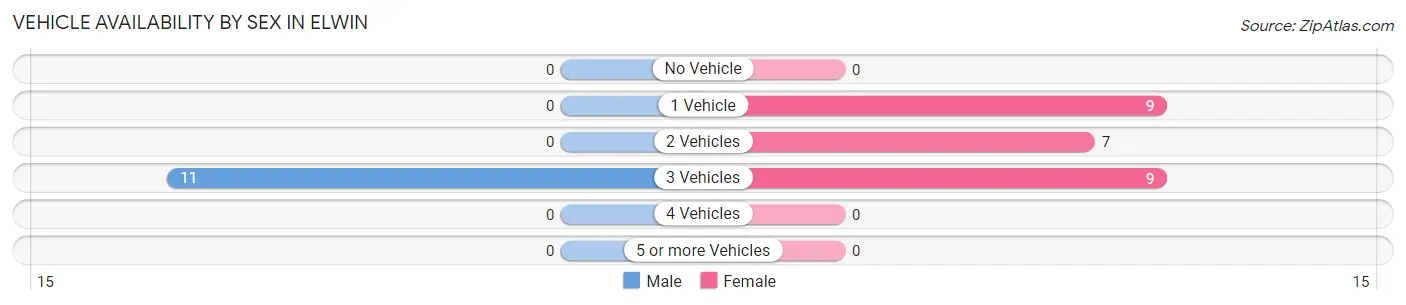 Vehicle Availability by Sex in Elwin