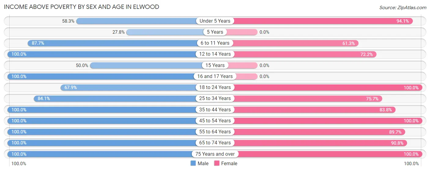Income Above Poverty by Sex and Age in Elwood