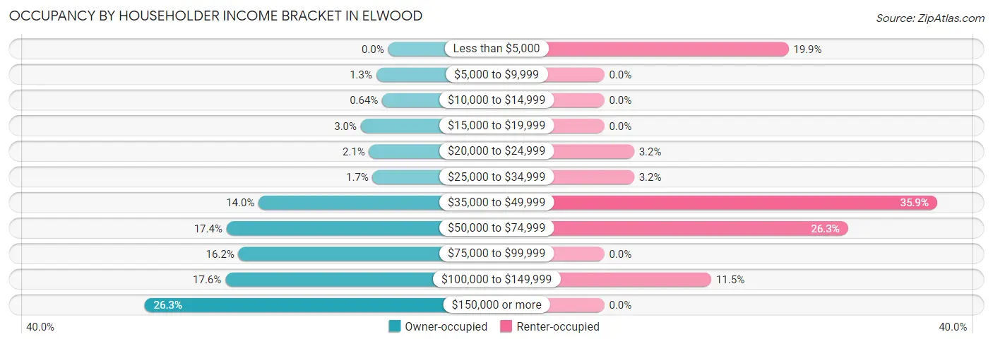 Occupancy by Householder Income Bracket in Elwood