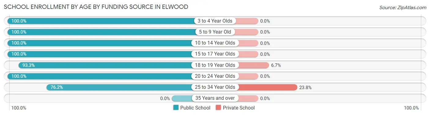 School Enrollment by Age by Funding Source in Elwood