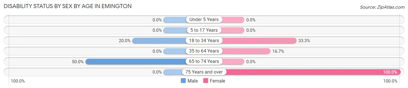 Disability Status by Sex by Age in Emington