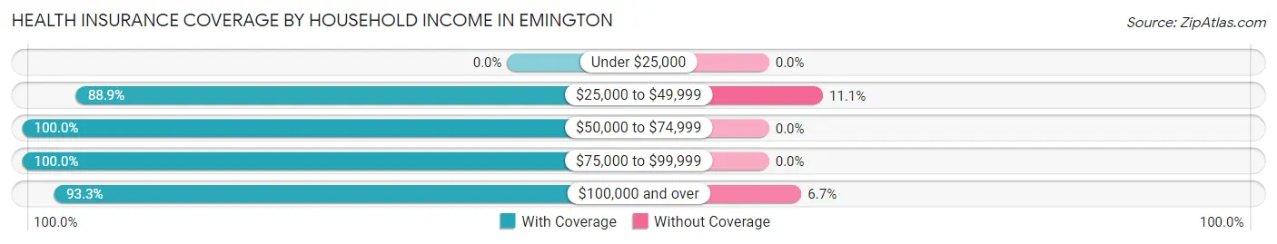Health Insurance Coverage by Household Income in Emington