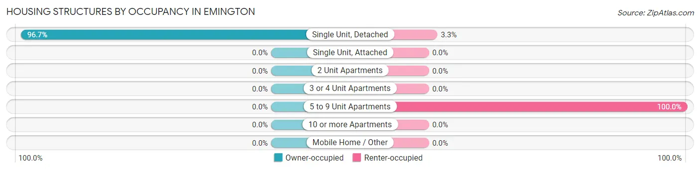Housing Structures by Occupancy in Emington
