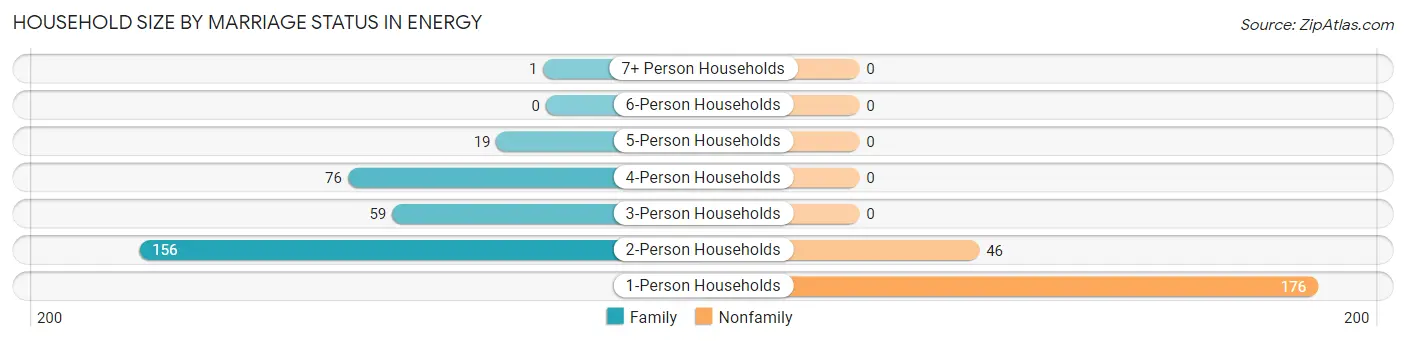 Household Size by Marriage Status in Energy