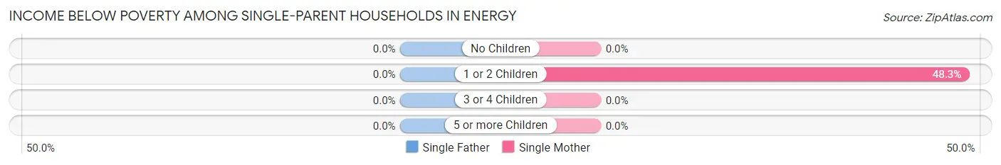 Income Below Poverty Among Single-Parent Households in Energy