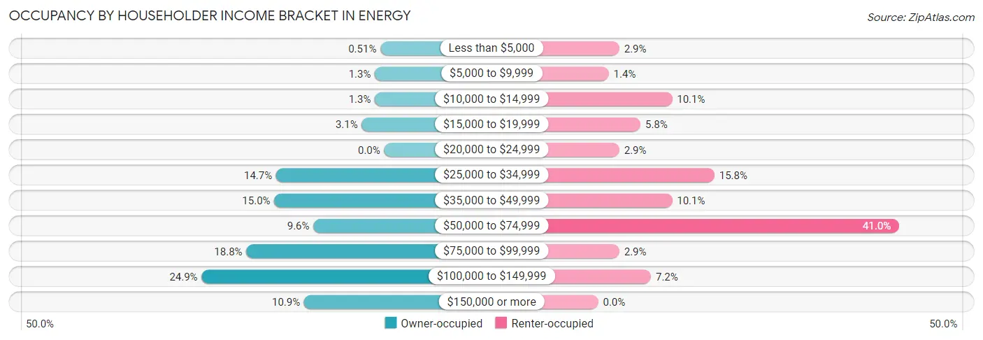 Occupancy by Householder Income Bracket in Energy