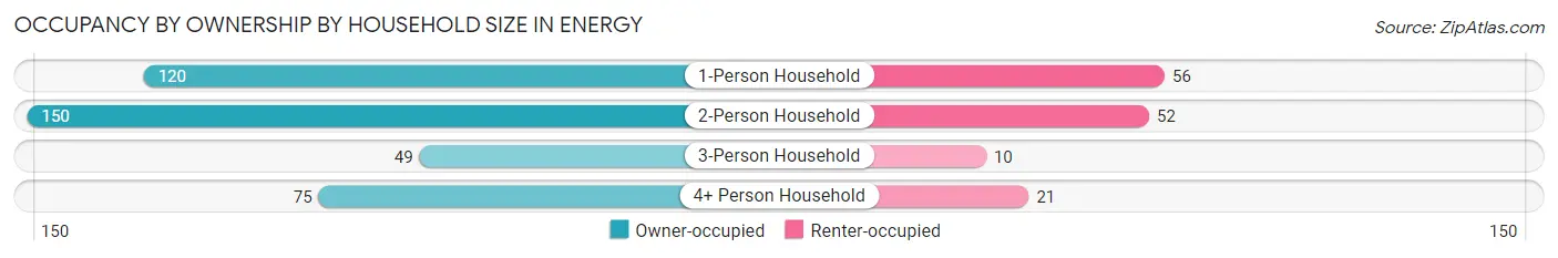 Occupancy by Ownership by Household Size in Energy