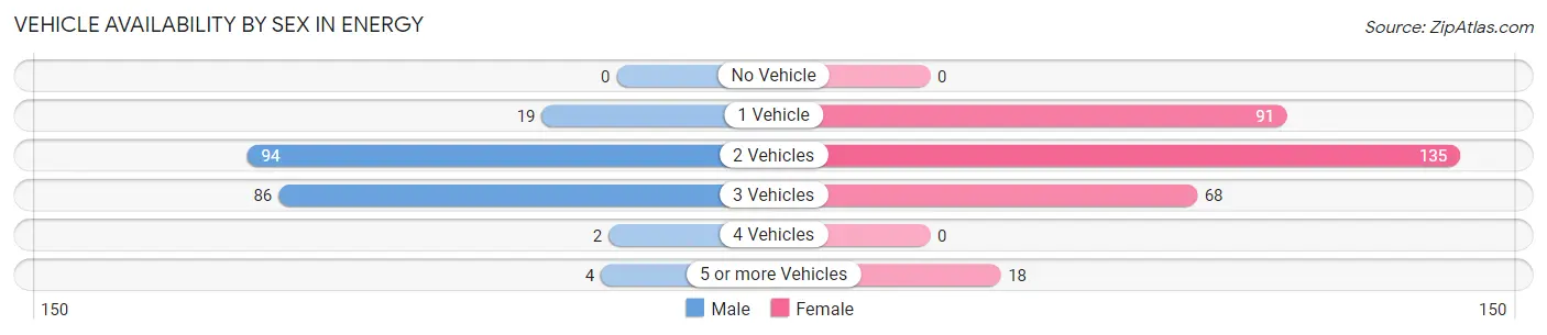 Vehicle Availability by Sex in Energy