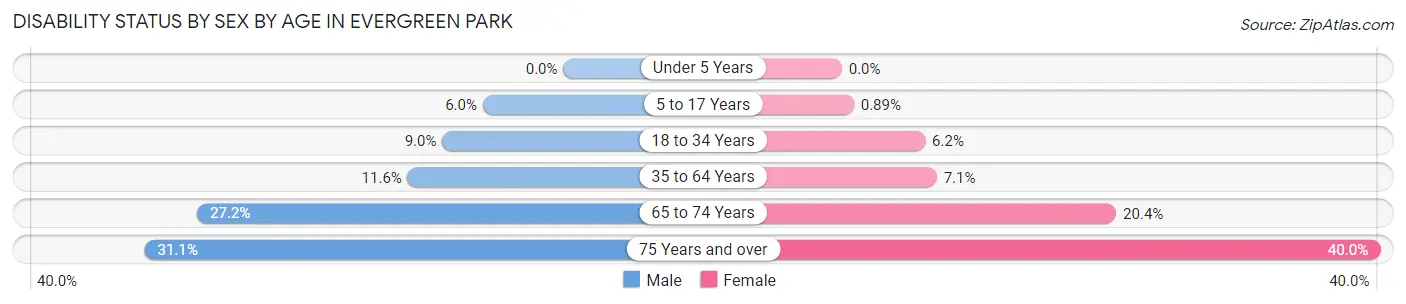 Disability Status by Sex by Age in Evergreen Park