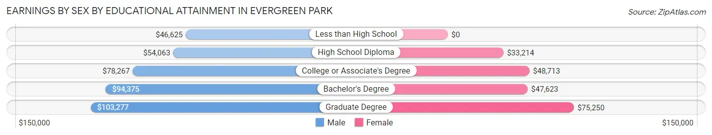 Earnings by Sex by Educational Attainment in Evergreen Park