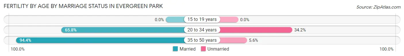 Female Fertility by Age by Marriage Status in Evergreen Park