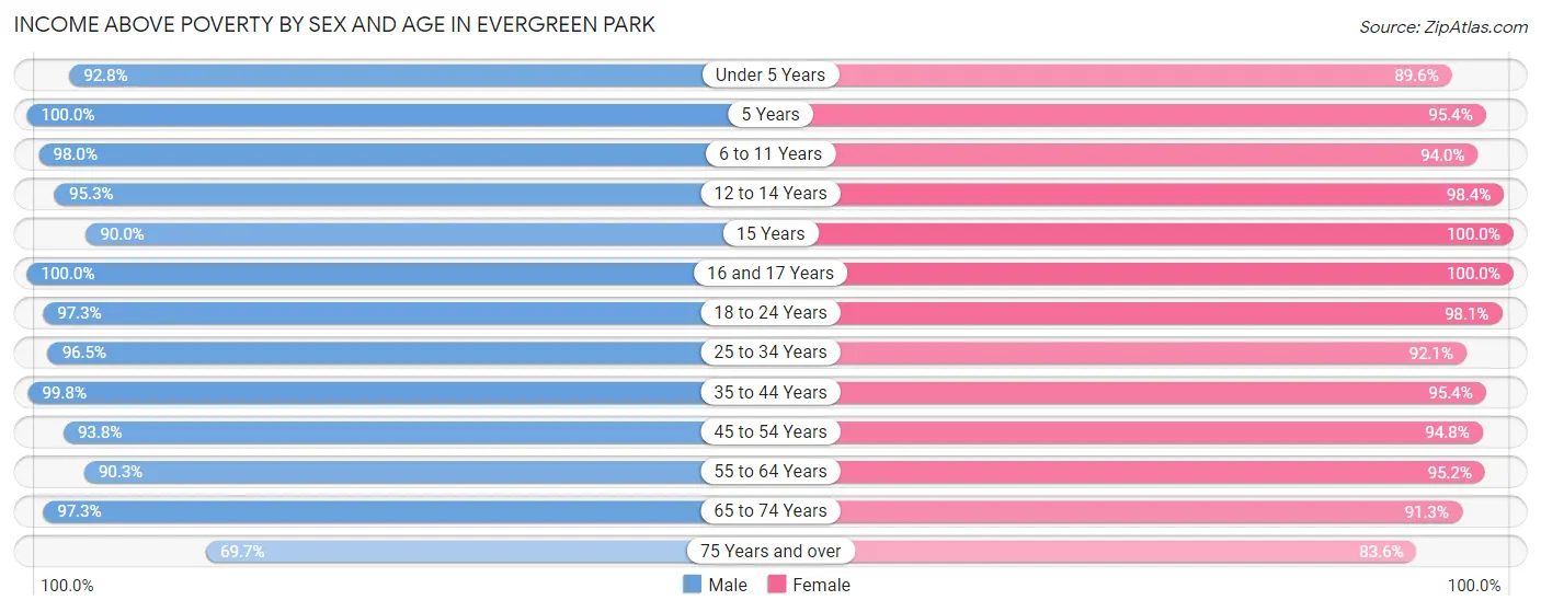 Income Above Poverty by Sex and Age in Evergreen Park