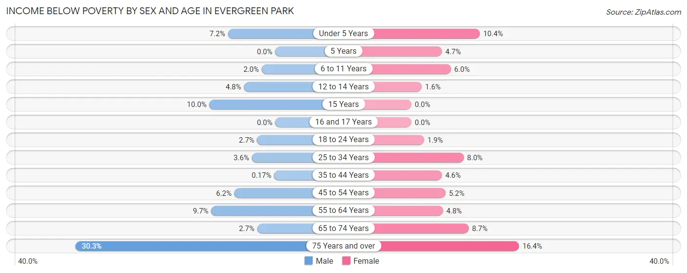 Income Below Poverty by Sex and Age in Evergreen Park