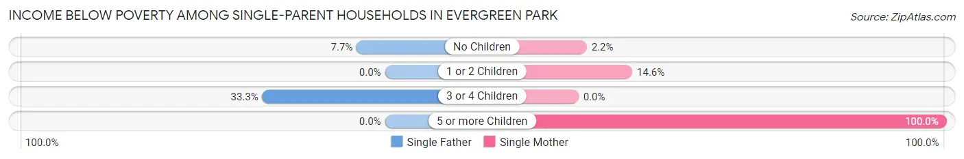 Income Below Poverty Among Single-Parent Households in Evergreen Park