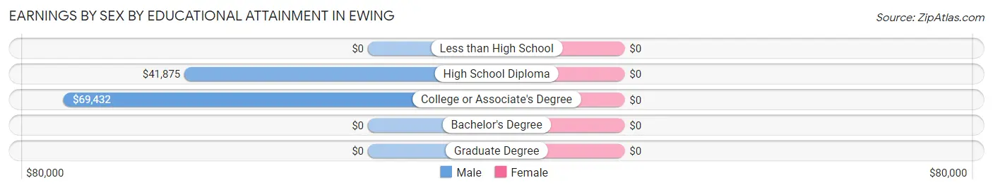Earnings by Sex by Educational Attainment in Ewing