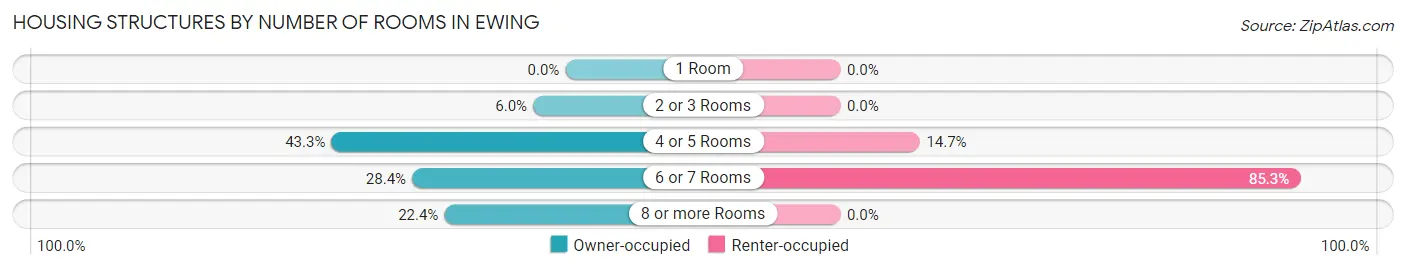 Housing Structures by Number of Rooms in Ewing