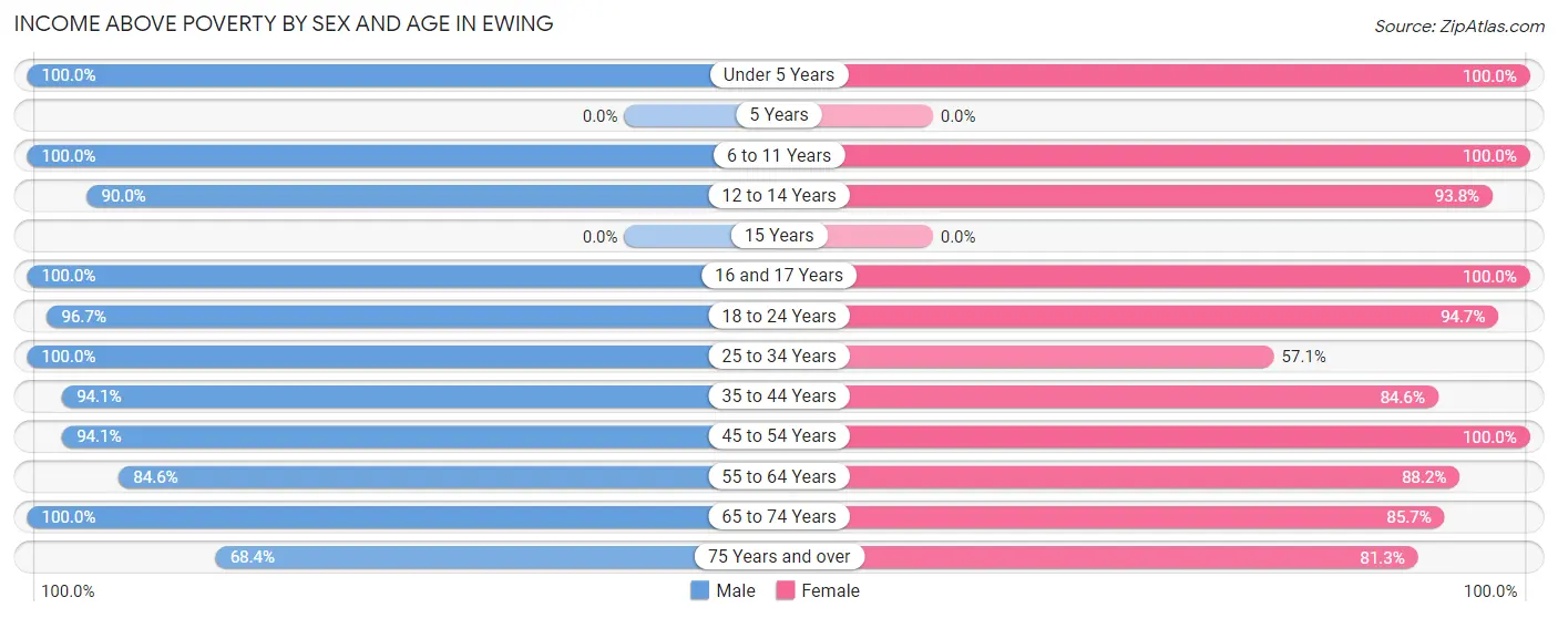Income Above Poverty by Sex and Age in Ewing
