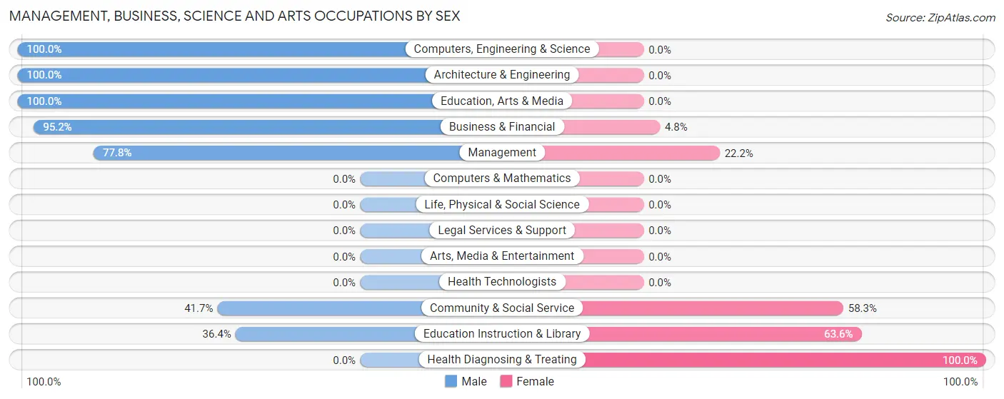 Management, Business, Science and Arts Occupations by Sex in Ewing