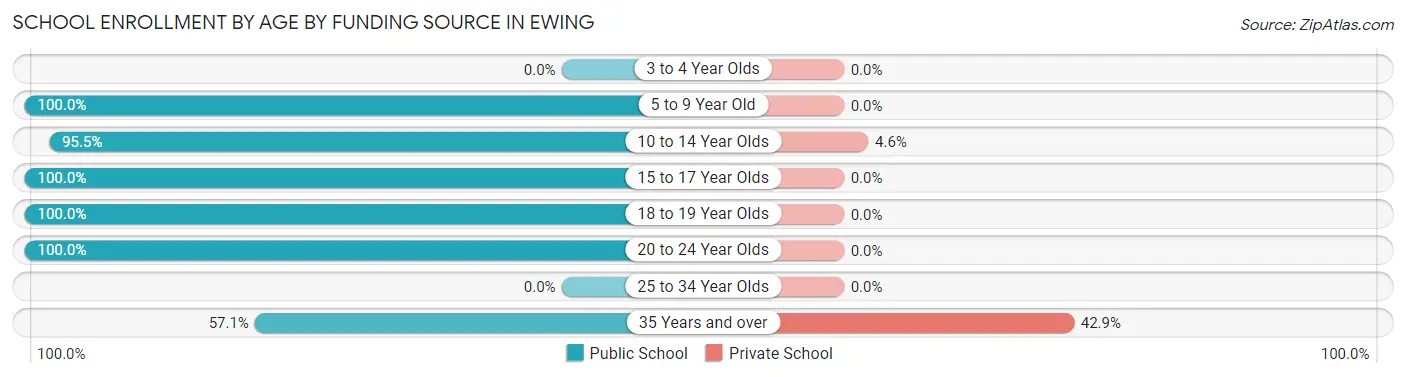 School Enrollment by Age by Funding Source in Ewing