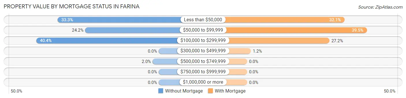 Property Value by Mortgage Status in Farina