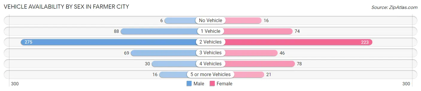 Vehicle Availability by Sex in Farmer City