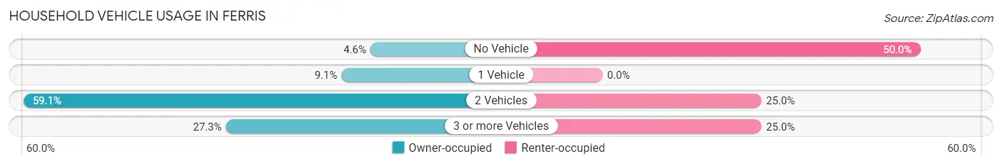 Household Vehicle Usage in Ferris