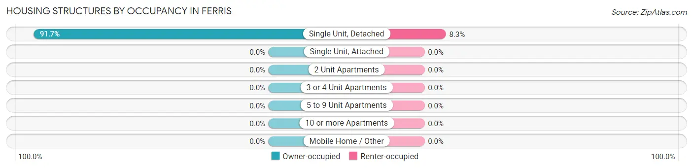 Housing Structures by Occupancy in Ferris