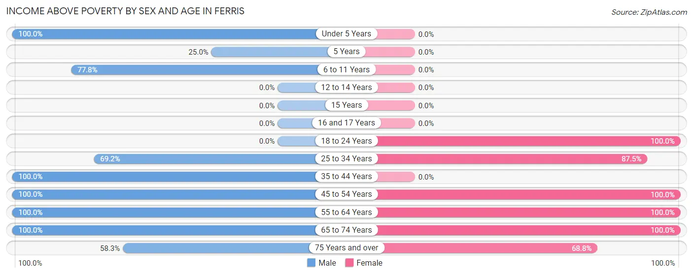 Income Above Poverty by Sex and Age in Ferris