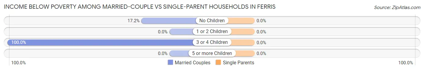Income Below Poverty Among Married-Couple vs Single-Parent Households in Ferris
