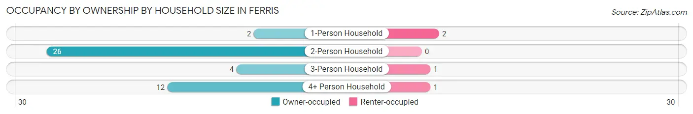 Occupancy by Ownership by Household Size in Ferris