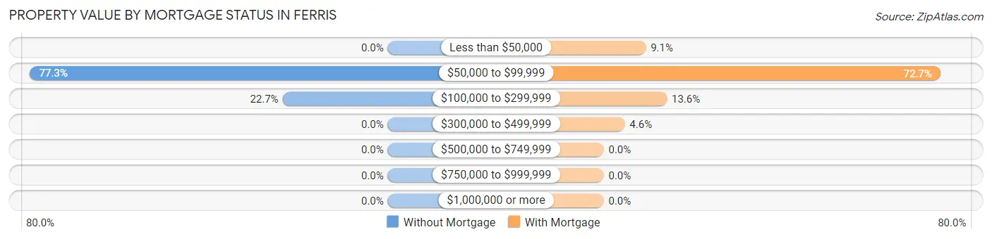 Property Value by Mortgage Status in Ferris