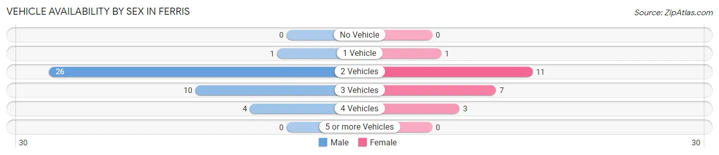Vehicle Availability by Sex in Ferris