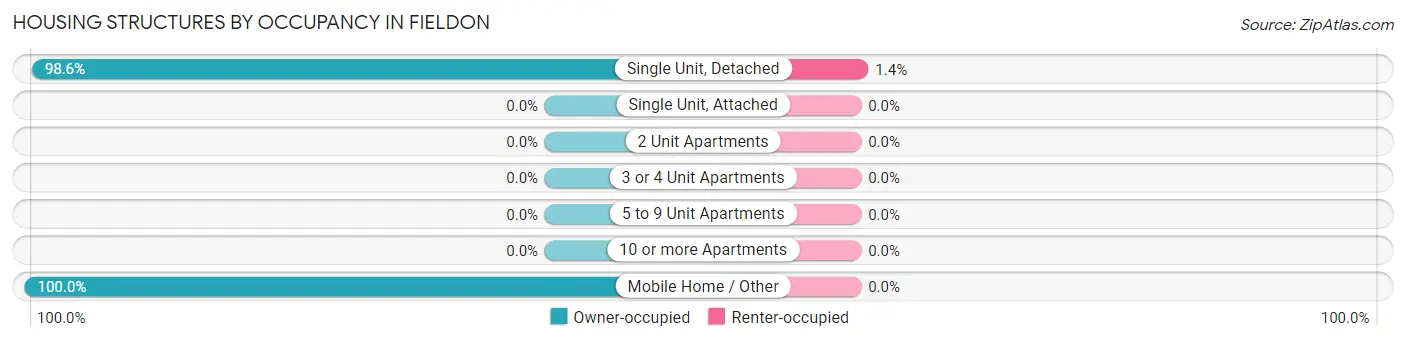 Housing Structures by Occupancy in Fieldon
