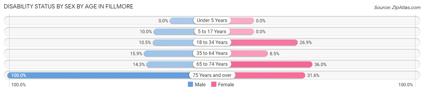Disability Status by Sex by Age in Fillmore