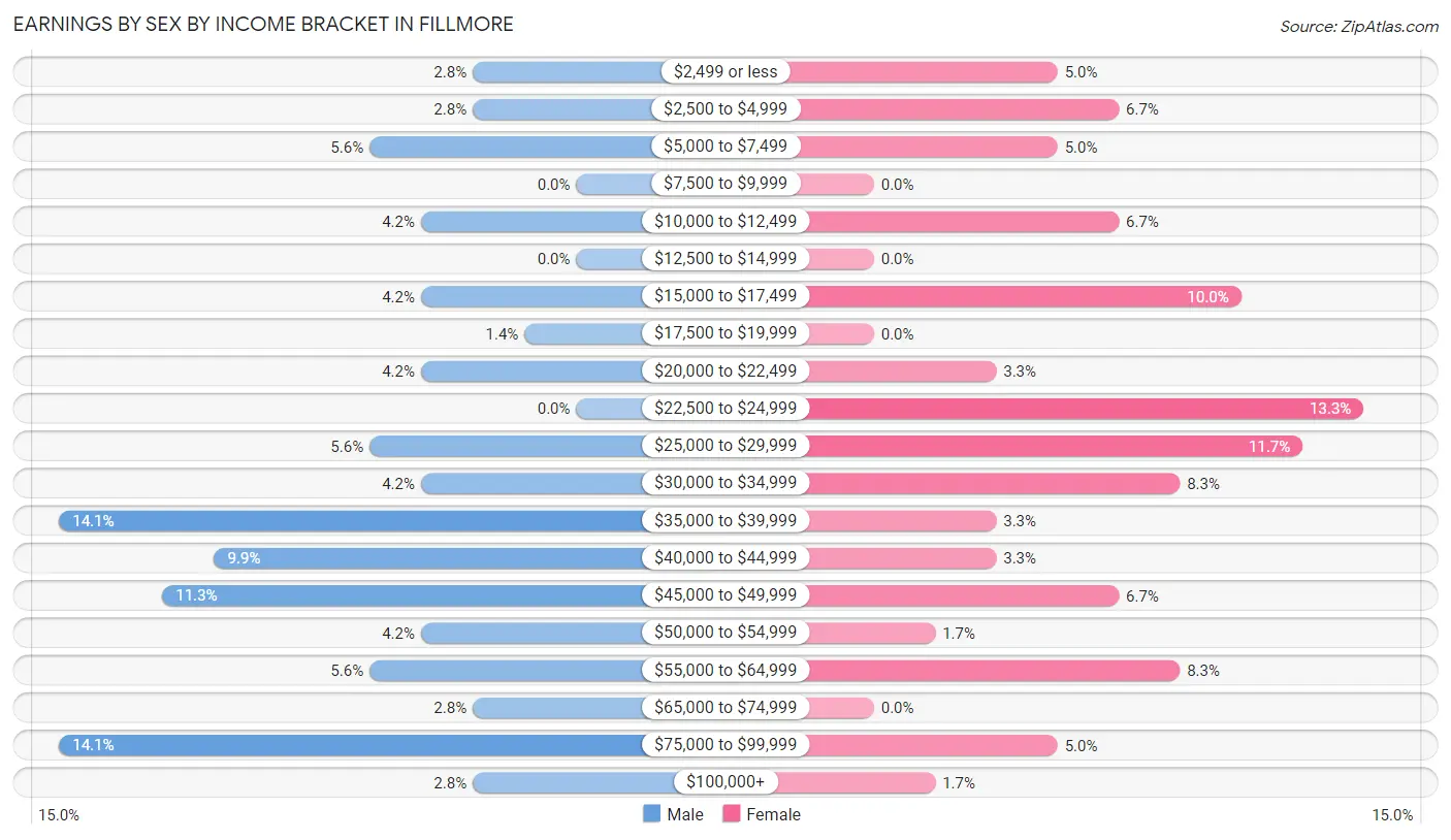 Earnings by Sex by Income Bracket in Fillmore