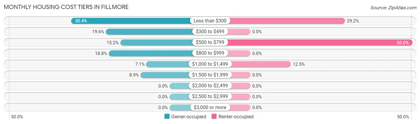 Monthly Housing Cost Tiers in Fillmore