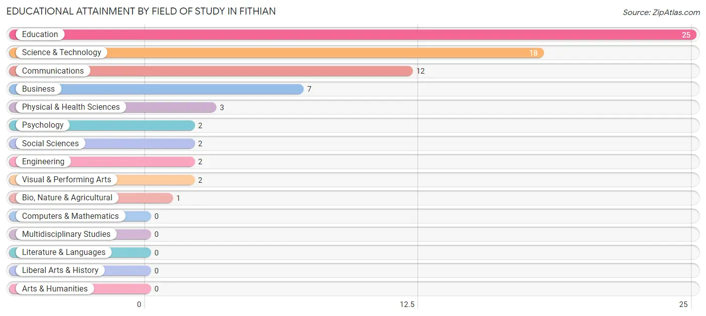 Educational Attainment by Field of Study in Fithian