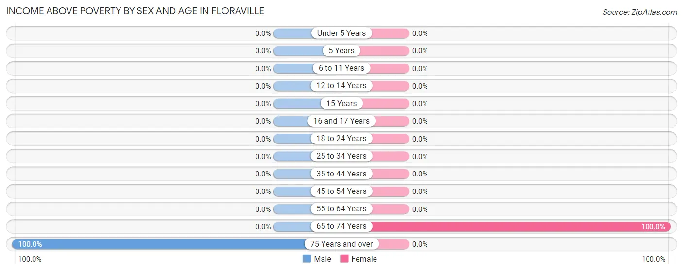 Income Above Poverty by Sex and Age in Floraville