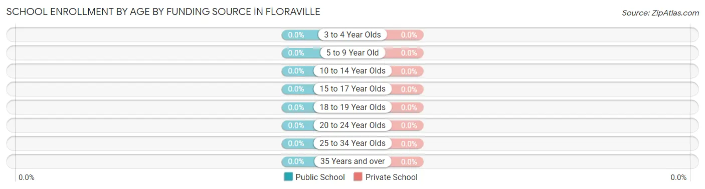 School Enrollment by Age by Funding Source in Floraville
