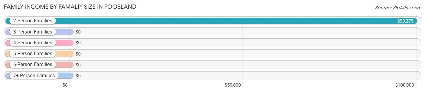 Family Income by Famaliy Size in Foosland