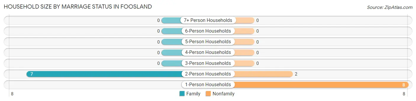 Household Size by Marriage Status in Foosland