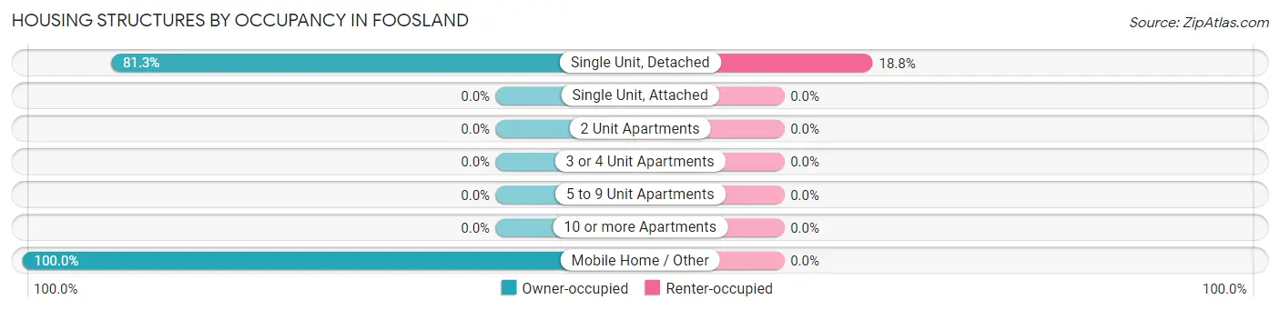 Housing Structures by Occupancy in Foosland