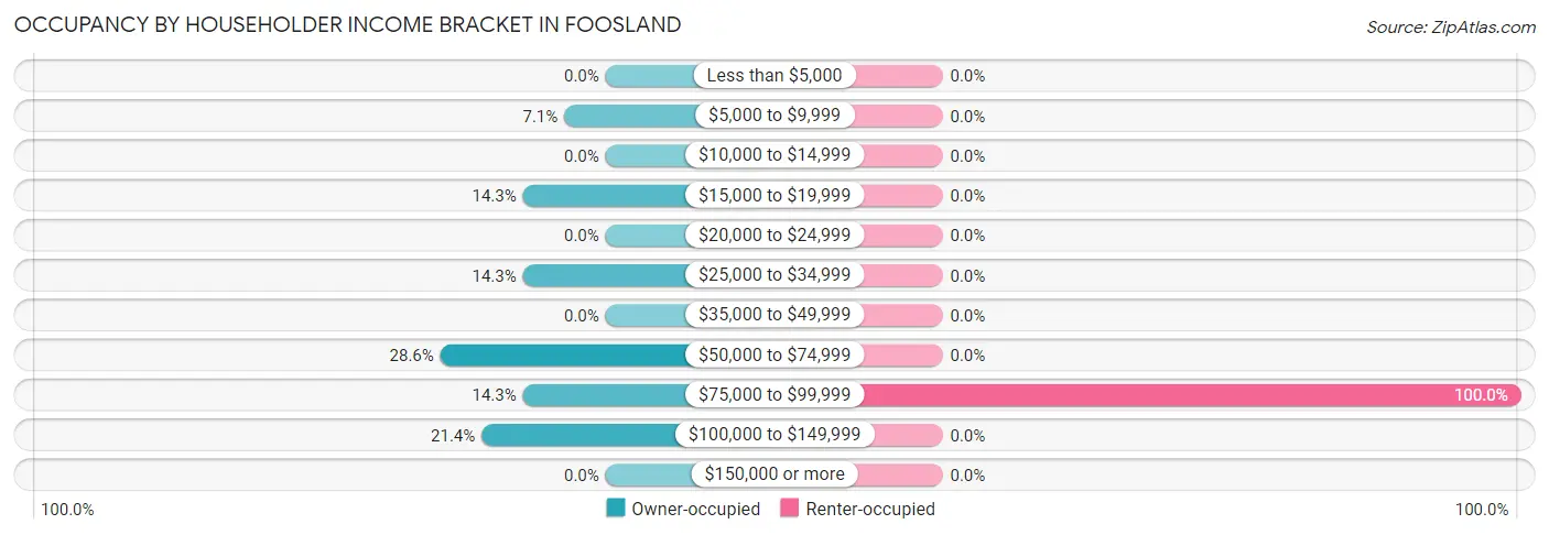 Occupancy by Householder Income Bracket in Foosland