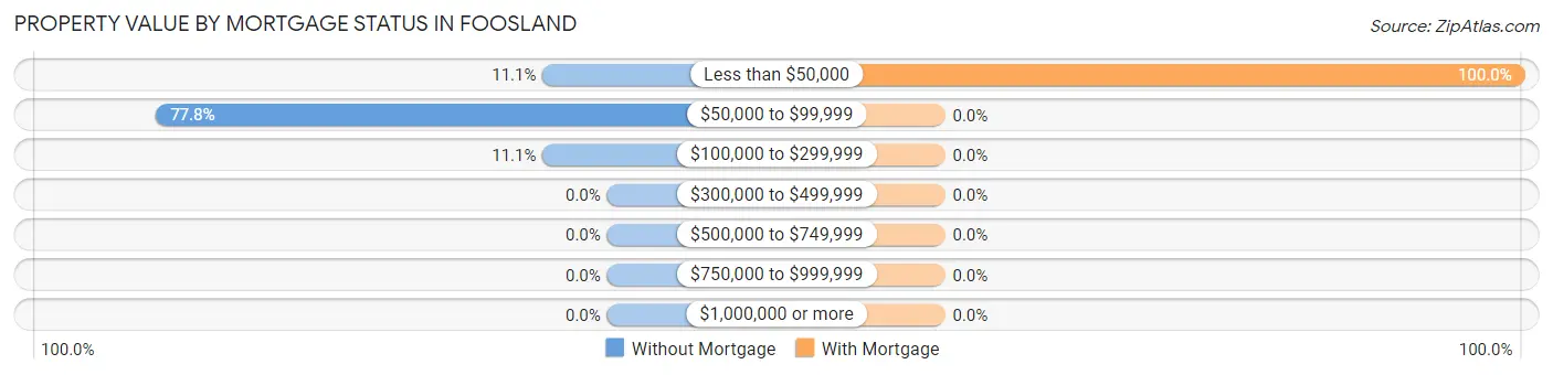 Property Value by Mortgage Status in Foosland