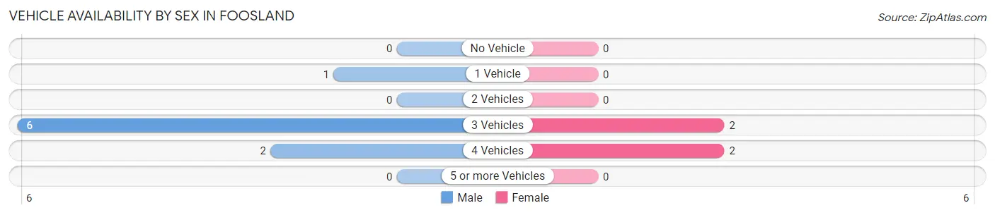 Vehicle Availability by Sex in Foosland