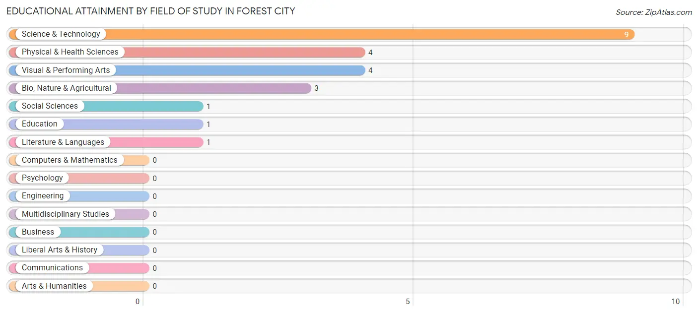 Educational Attainment by Field of Study in Forest City