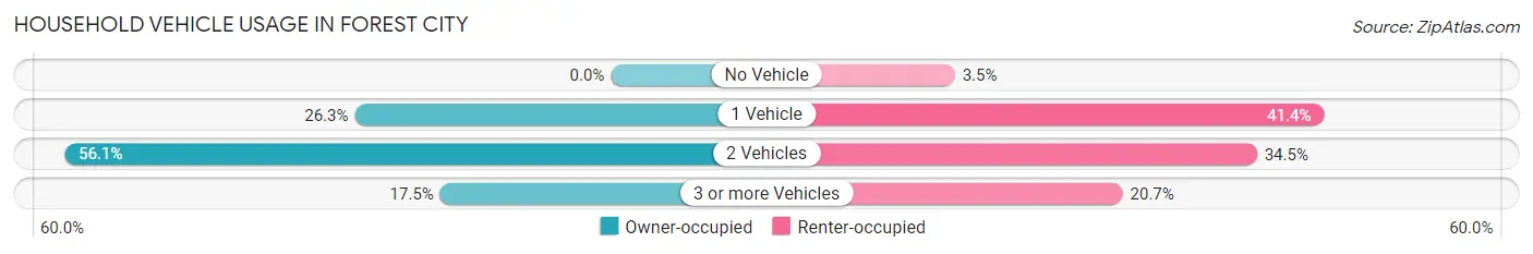 Household Vehicle Usage in Forest City