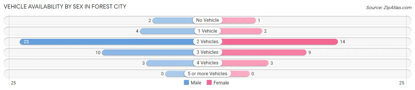 Vehicle Availability by Sex in Forest City